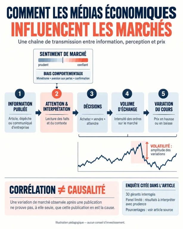 Infographie expliquant pourquoi les médias économiques influencent les marchés financiers par l’information, l’attention, les décisions et la volatilité