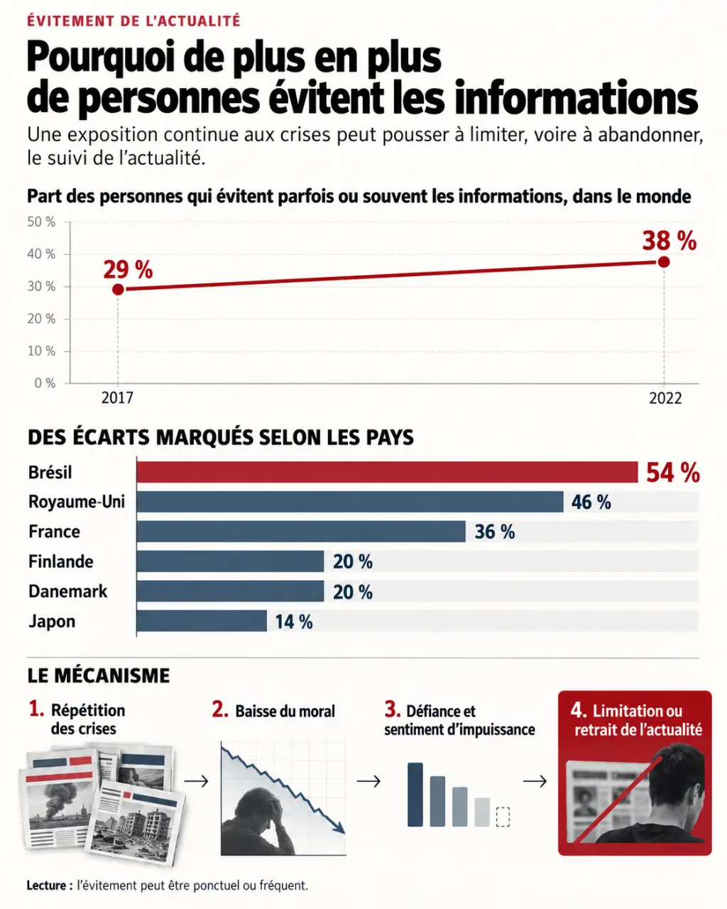 Infographie expliquant pourquoi de plus en plus de personnes évitent de regarder les informations, avec les taux d’évitement par pays et les principales causes